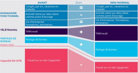 tableau comparatif avant/apres des habitudes de travail