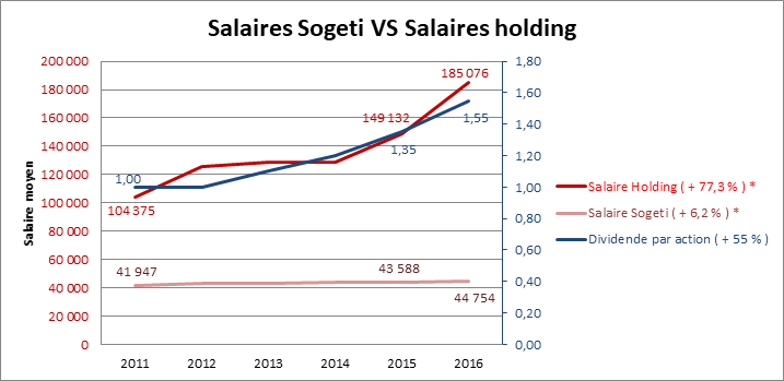 courbe salaire moyen entre sogeti et salaire de la holding. Entre 2011 et 2016. 6% d&rsquo;augmentation pour les employés sogeti. 77% pour les patrons dans la holding